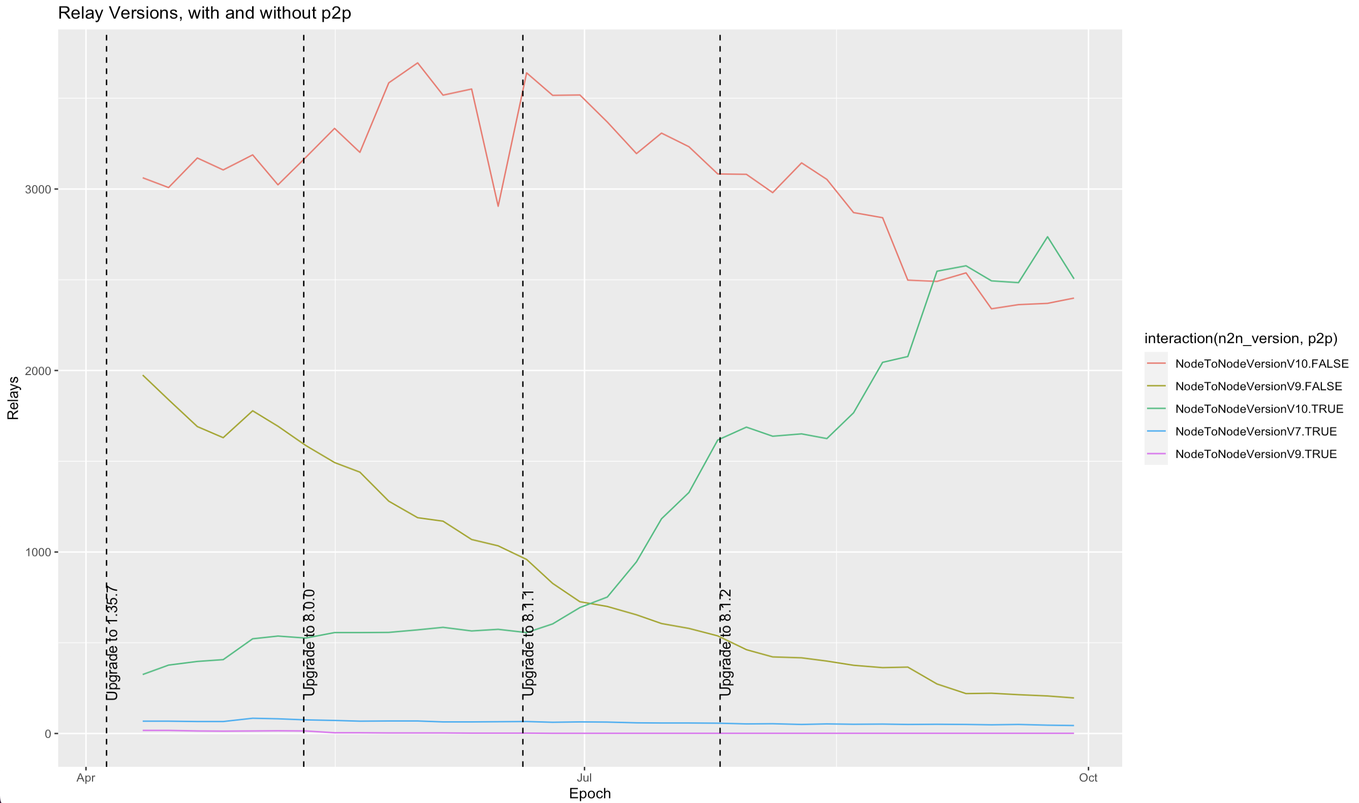 node versions