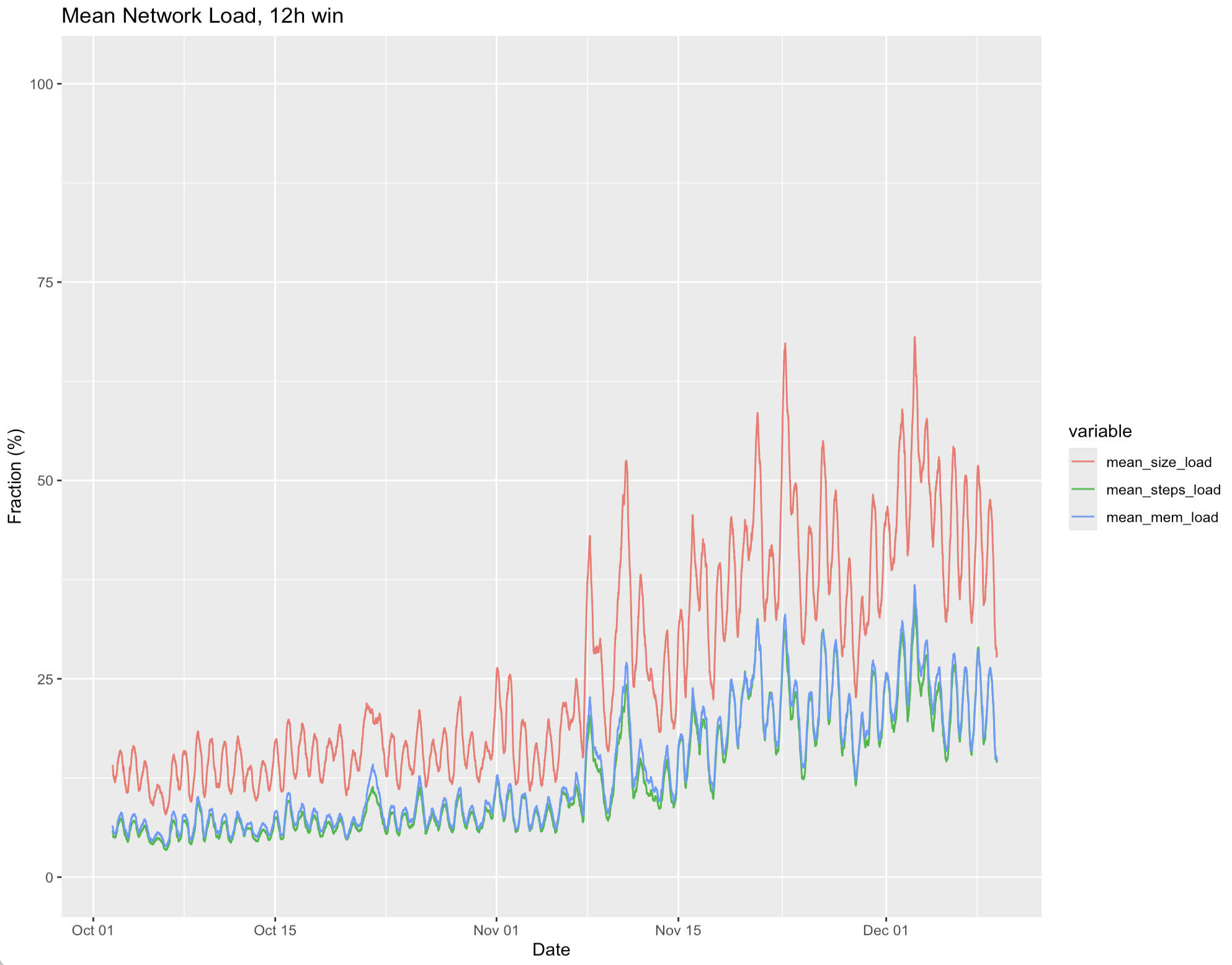 Network Load