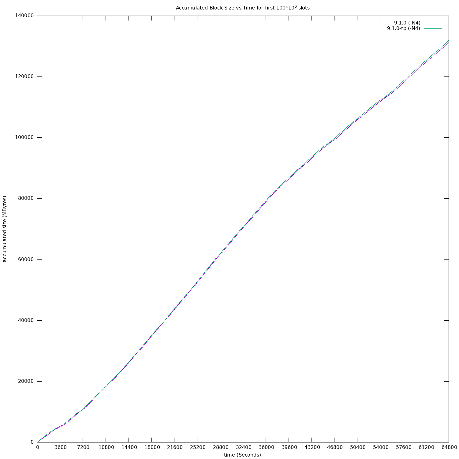 Accumulated block size over time