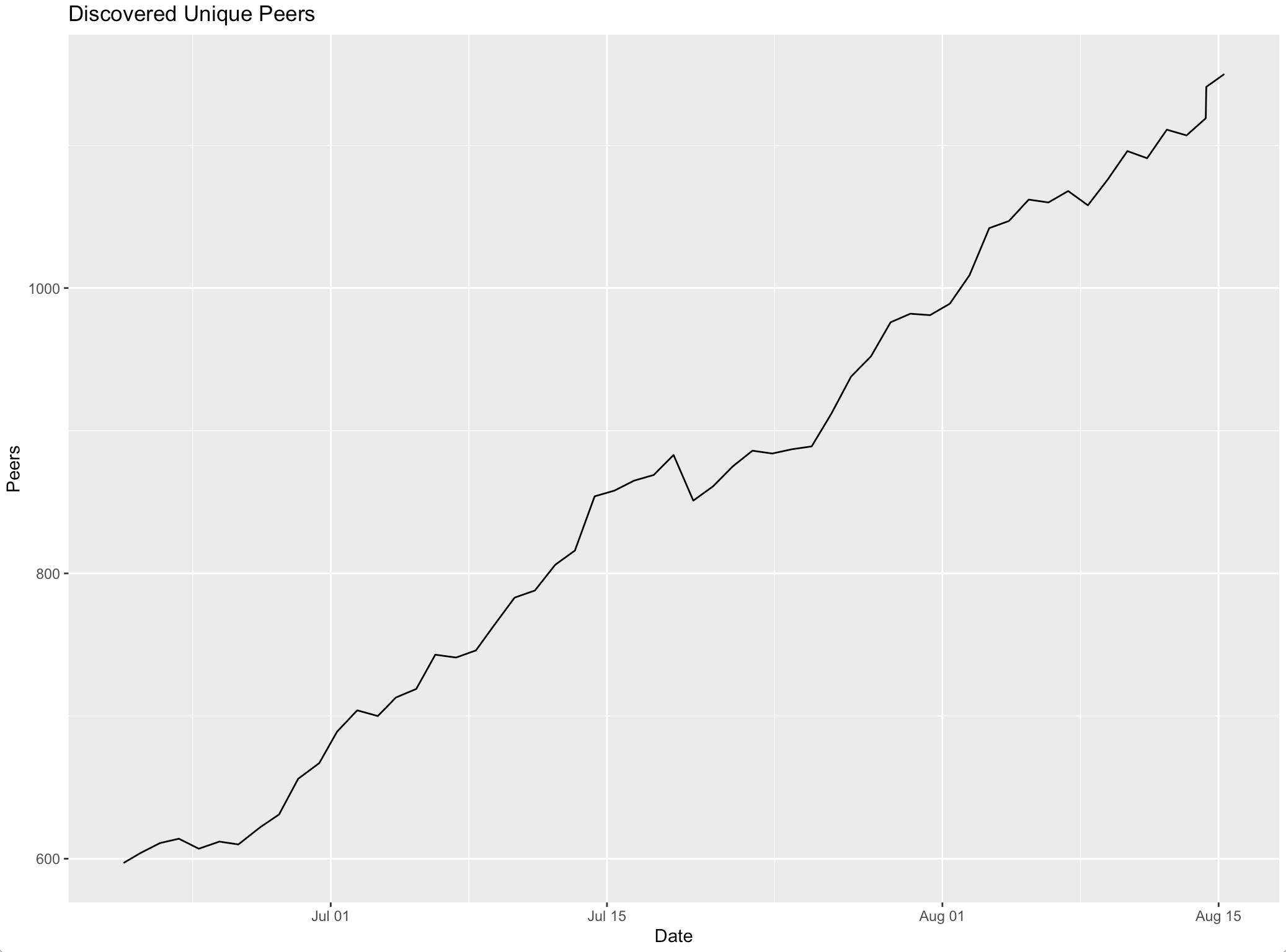 Peer Sharing: discovered unique peers