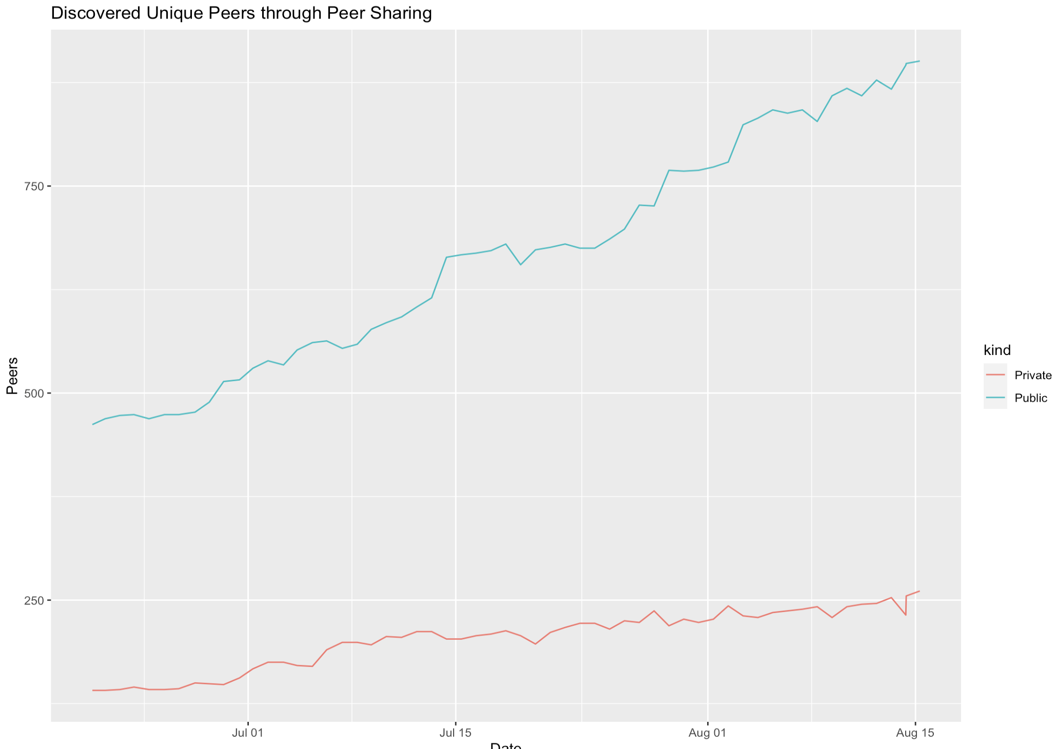 Peer Sharing: discovered unique peers