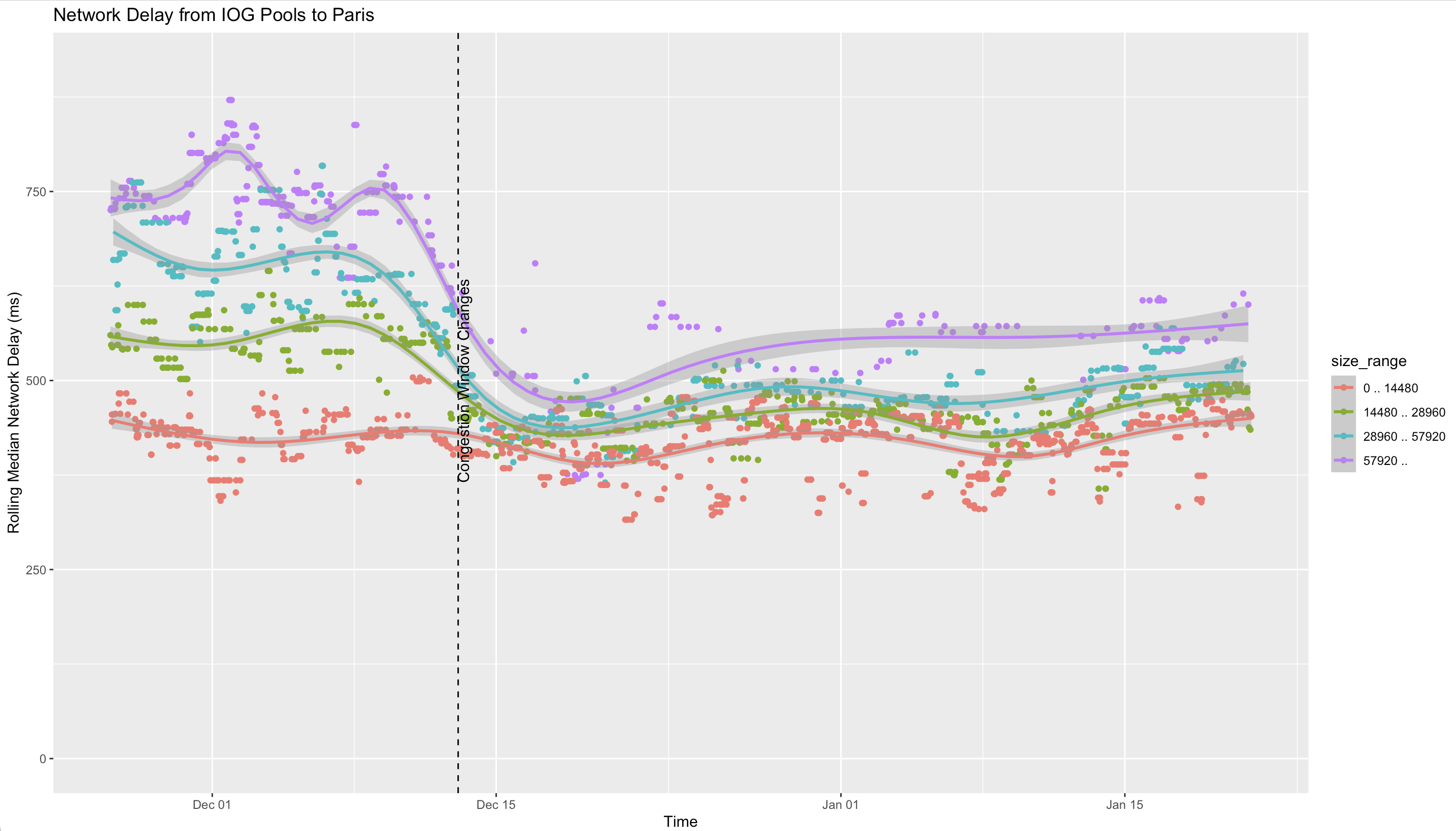 Block Propagation Times